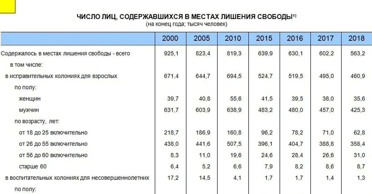 Количество заключенных в России на 2020. Число заключенных в России 2021. Численность заключенных в России на 2020. Число заключенных в России по годам таблица.