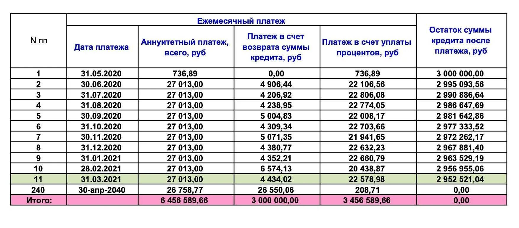 5 на остаток на счете. График платежей по кредиту. График платежей по ипотеке. График аннуитетных платежей по ипотеке. График платежей по ипотеке диаграмма.