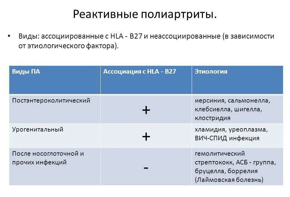 Hla артриты