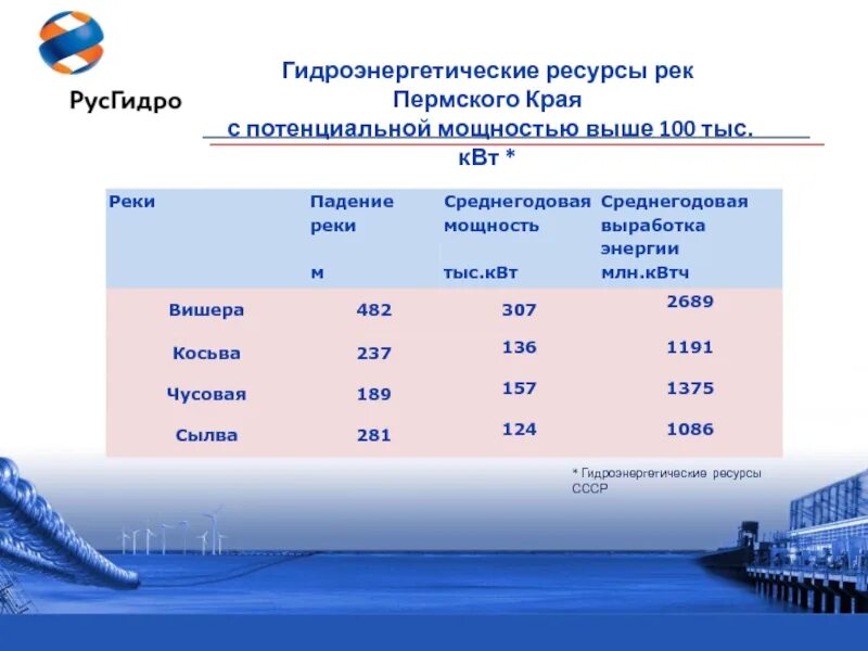 Природные ресурсы россии гидроэнергетические. Гидроэнергетические ресурсы Пермского края. Водные ресурсы Пермского края. Ресурсы рек. Биологические ресурсы Пермского края.