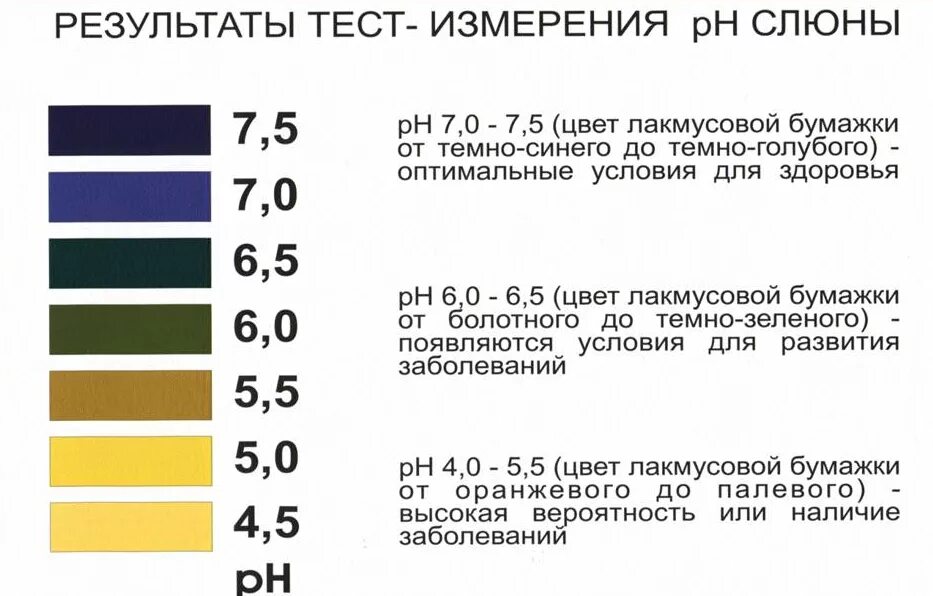 Какая кислотность мочи. PH слюны в норме у человека. Норма PH ротовой жидкости. PH тест-полоски норма кислотности. PH слюны в норме у женщин.