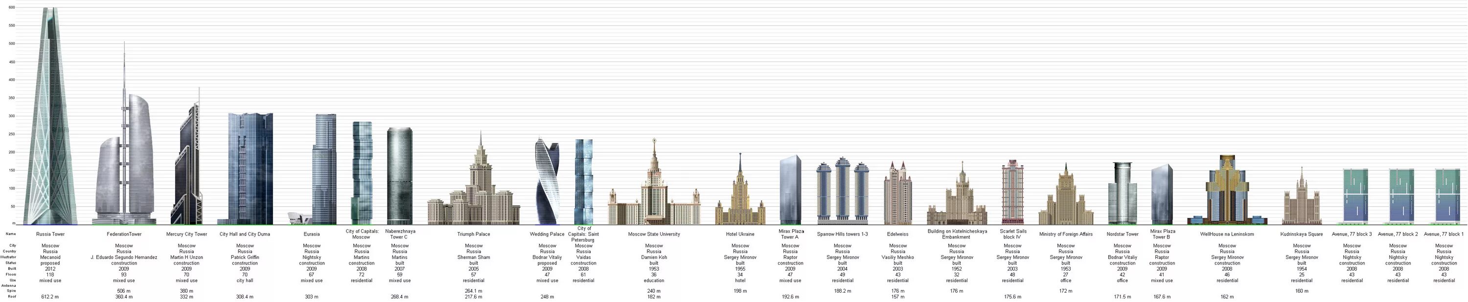 Сколько максимум этажей. Карта башни высотки Москвы. Высота небоскребов Москва Сити. Самые высокие здания Москвы сравнение.