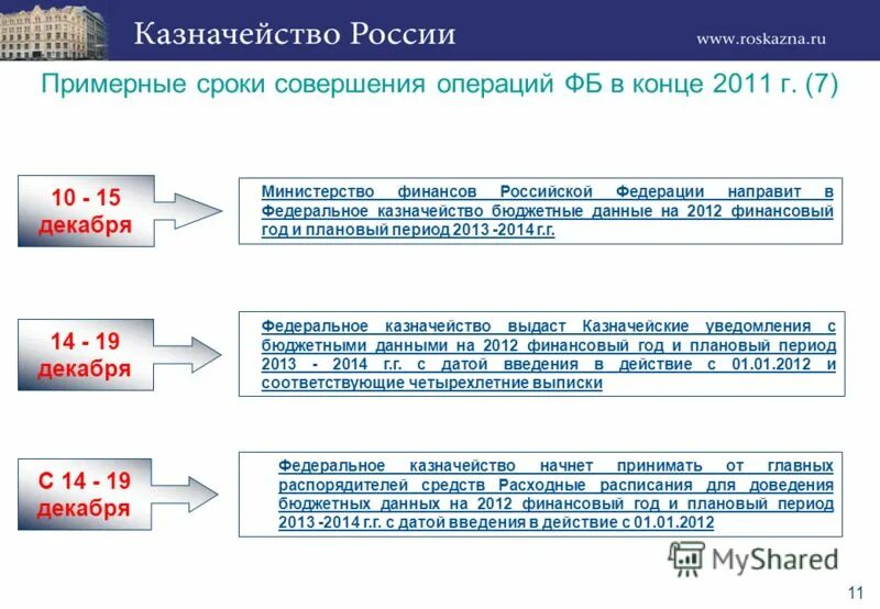 Министерство финансов РФ казначейство РФ. Классификатор нарушений федерального казначейства. Бюджетный казначейский кредит. Казна и бюджет. Время совершения операции