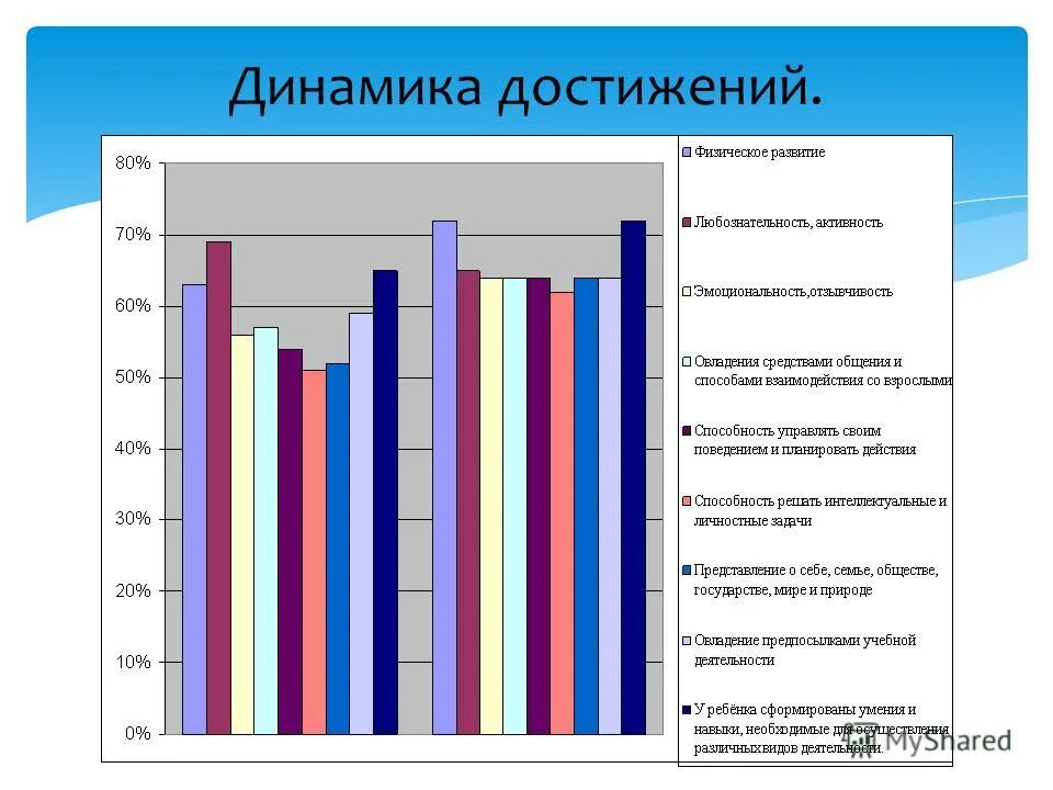 Журнал динамики достижений детей. Динамика достижения обучающихся. Профессиональная динамичность. Динамика достижений воспитанников. Положительная динамика результатов профессиональной деятельности.
