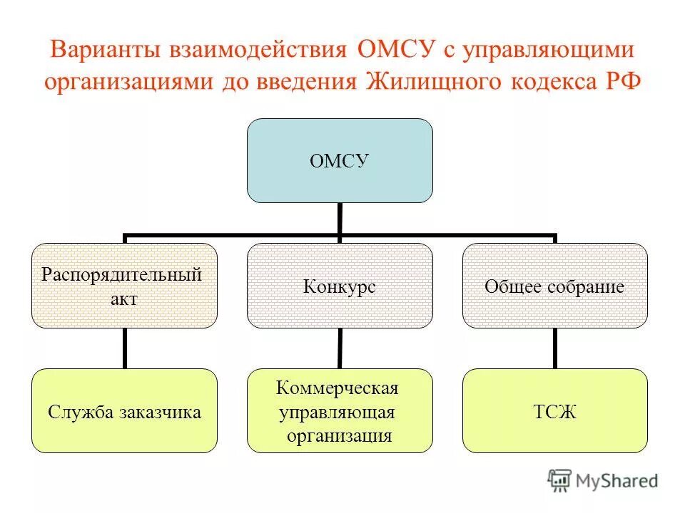 Формы взаимодействия органов местного самоуправления