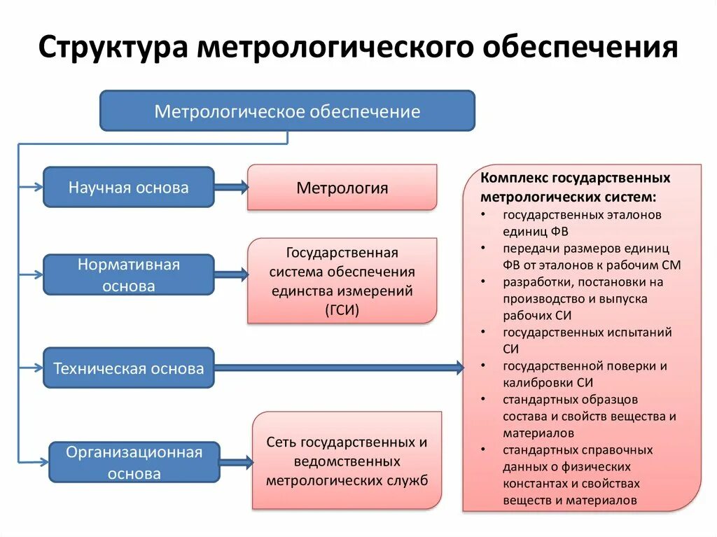 Деятельность направленная на производство продукции. Структура метрологического обеспечения измерений. Основные этапы метрологического обеспечения. Организационная основа метрологического обеспечения. Структура метрологического обеспечения на предприятии.