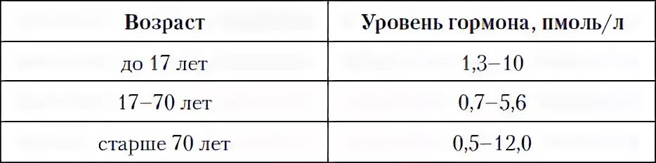 Перевод пг мл. Паратиреоидный гормон что это такое у женщин норма таблица. Паратиреоидный гормон норма пмоль/л. Паратиреоидный гормон норма у мужчин по возрасту таблица. Паратиреоидный гормон повышен у женщин по возрасту таблица.