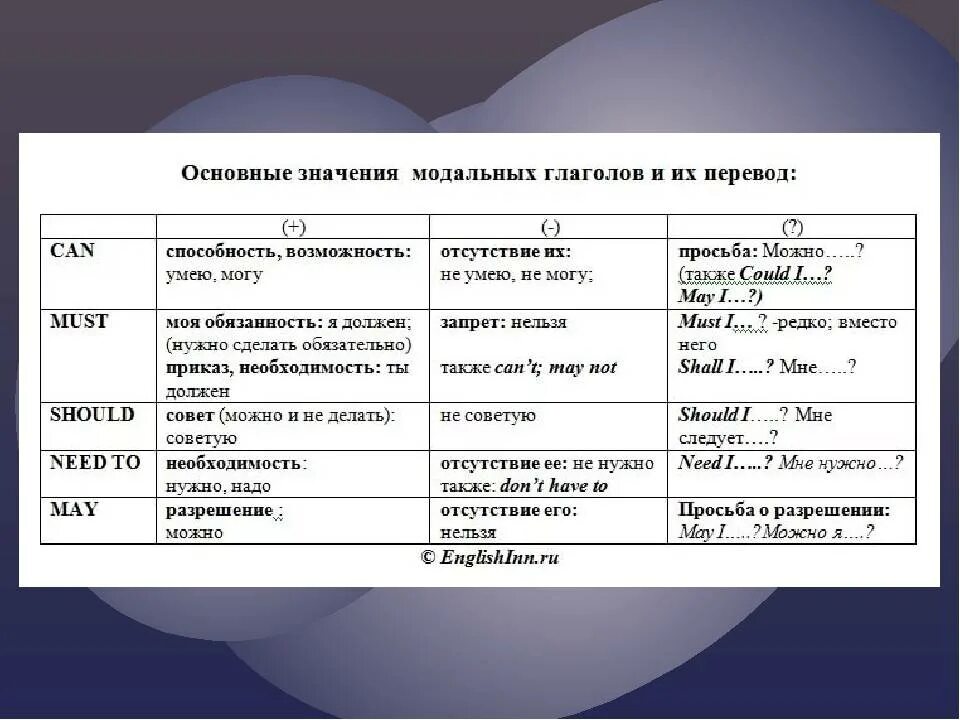 Все модальные глаголы в английском языке. Спряжение модальных глаголов в английском языке. Модальные глаголы в английском таблица. Модальные глаголы в английском языке таблица. Как используются Модальные глаголы в английском языке.