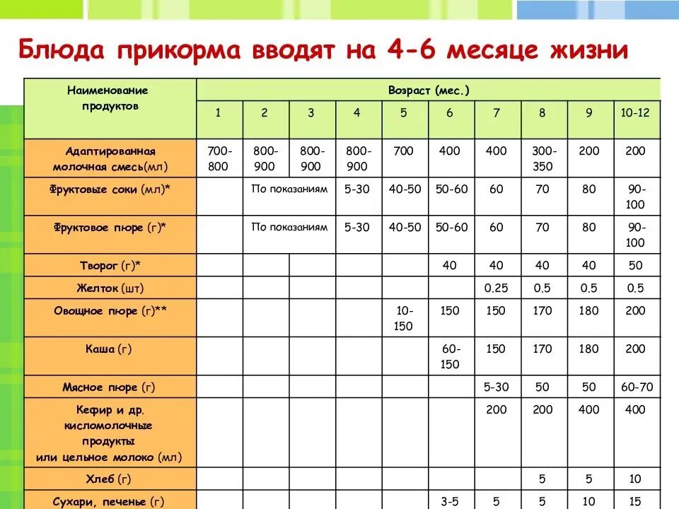 Какие каши вводить в прикорм первыми. Схема прикорма для грудничков. таблица прикорма с 6 месяцев при грудном вскармливании. таблица введения прикорма по воз с 6 месяцев. примерная схема введения прикорма.