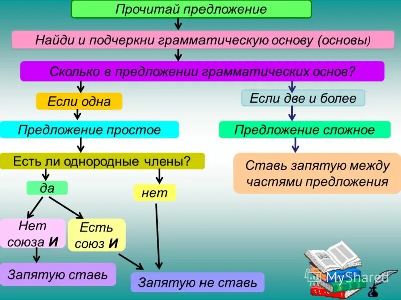 Запятые в сложном пред. Запятые в сложных предложениях. Запятая между простыми предложениями в сложном. Запятые в сложном преддложени. Запятая в сложном предложении презентация