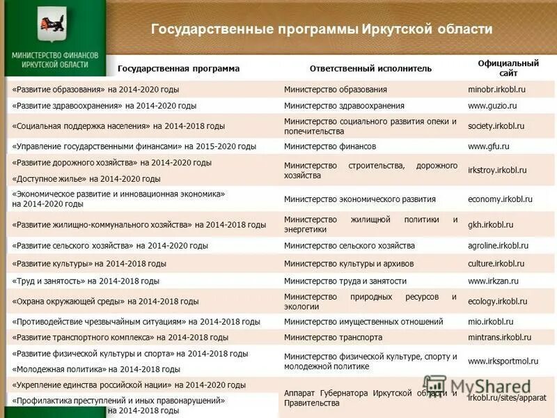 Irkobl ru sites. Государственные программы Иркутской области. Социальная политика в Иркутской области. Государственная программа Иркутской области «Молодежная политика. Минсоцразвития Иркутской области.