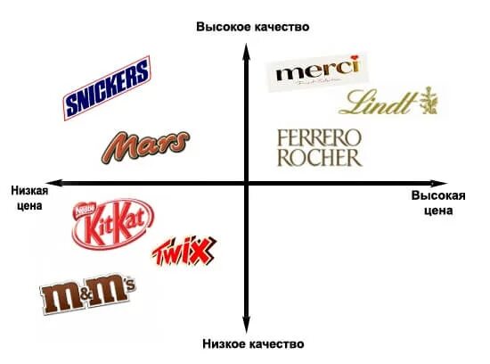 Карта восприятия бренда. Карта позиционирования бренда. Карта позиционирования маркетинг. Карты позиционирования в маркетинге примеры. Карта восприятия.