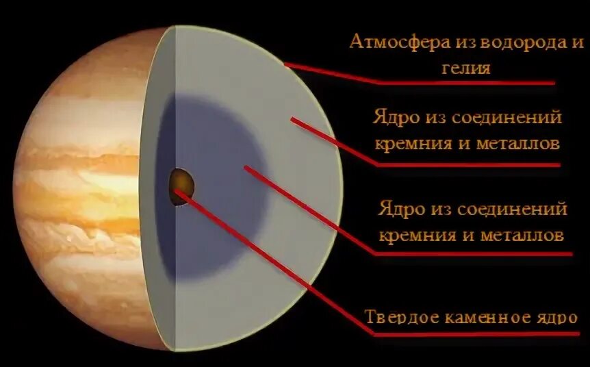 Водородная атмосфера. Внутреннее строение Юпитера. Юпитер строение планеты. Строение оболочек Юпитера. Внутреннее строение планеты Юпитер.