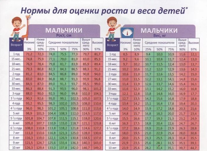 Сколько должен весить ребенок в 8