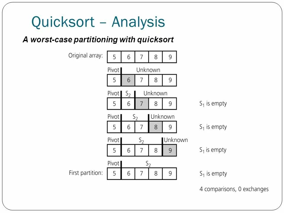 Quicksort. Pivot Quicksort. Quick sort Pivot. Quicksort complexity. Allen 0111 Quicksort Quicksort Analysis.