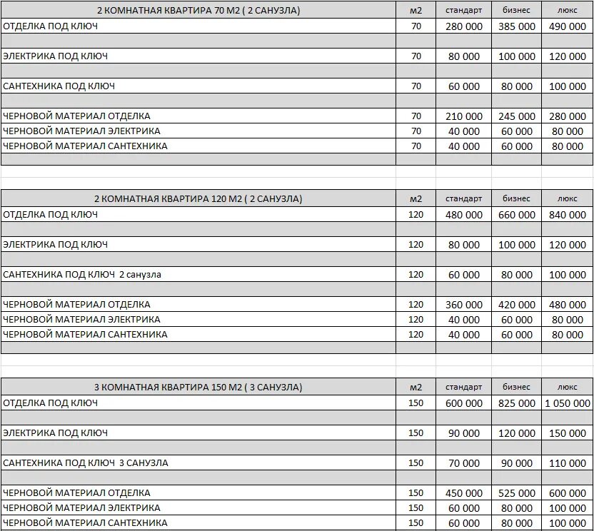 Внутренняя отделка квартиры расценки. Смета на ремонт квартиры в новостройке с материалами. Смета материалов для черновой отделки. Смета стройматериалов для черновой отделки 100 м. Смета на косметический ремонт квартиры.