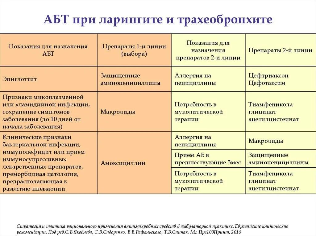 Сколько дней лечится антибиотиками. Антибиотики приларингитн. Антибиотики при ларингите. Антибиотик ПРТ лаоингите. Антибиотики при ларингите у детей.