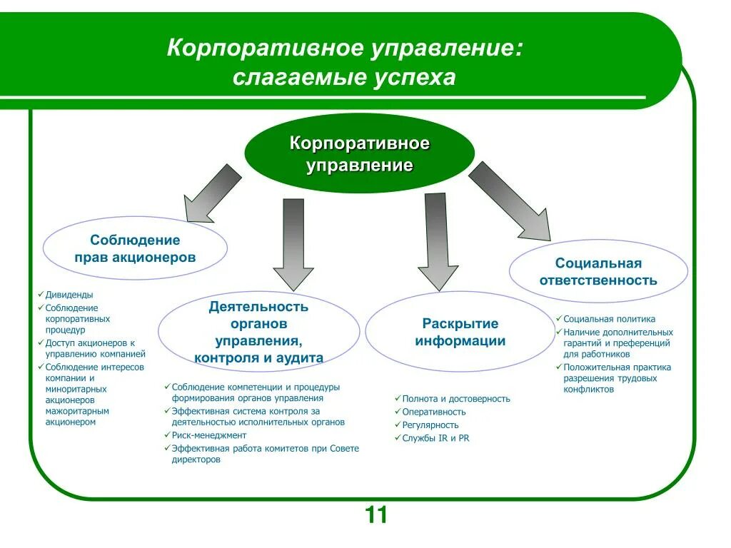 Корпоративные компании связи. Компоненты системы корпоративного управления. Кооперативное управление. ВК корпоративное управление схема.