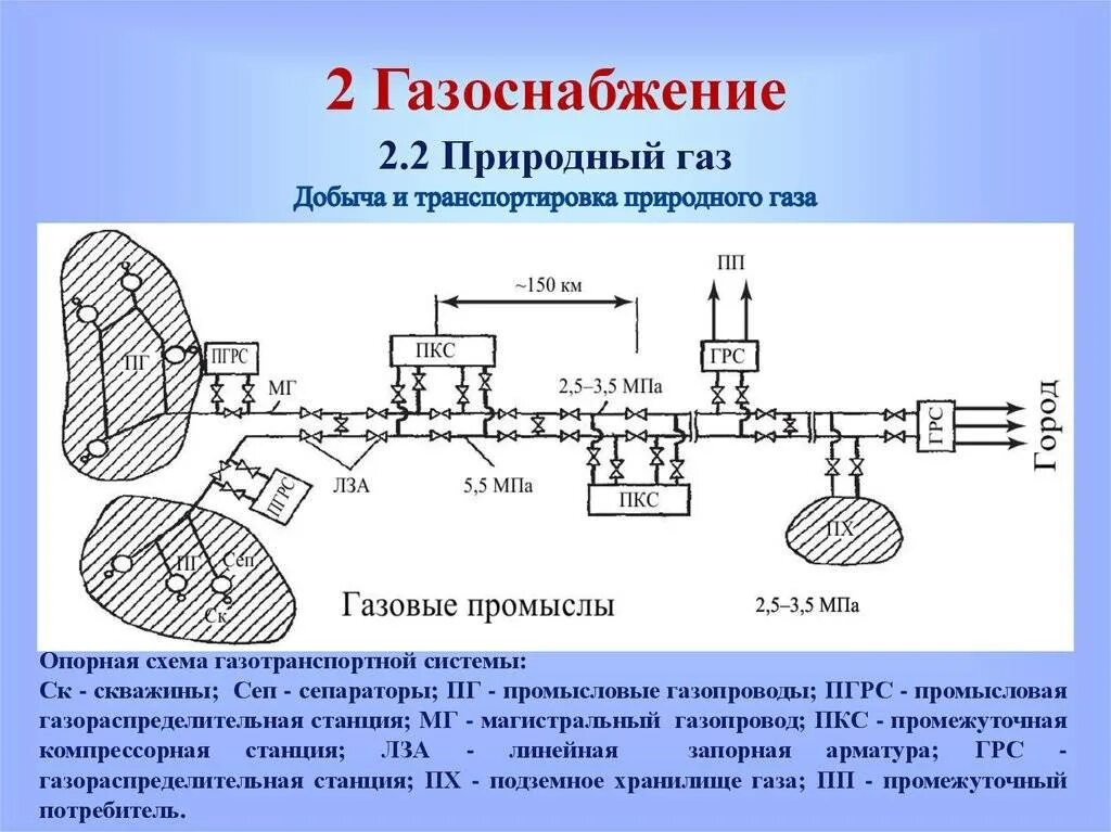 Схема транспортировки природного газа. Схема транспортировки газа от скважины до потребителя. Принципиальная схема газоснабжения города. Основные технологические схемы добычи природного газа.