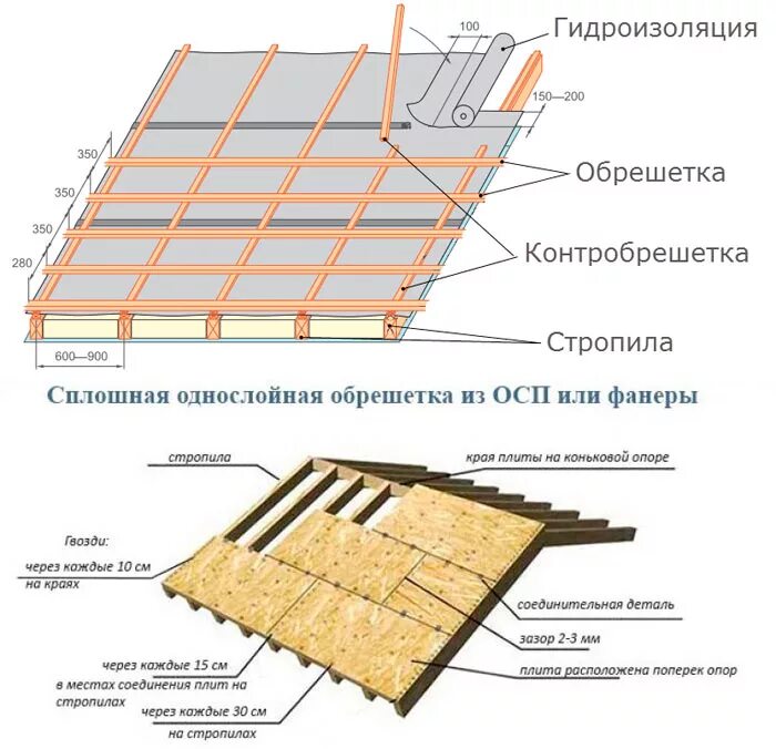 Обрешетка osb. Шаг обрешётки под мягкую кровлю ОСБ 9 мм. Шаг обрешетки для мягкой кровли для ОСБ 12 мм. Обрешетка 20 мм под мягкую кровлю. Шаг обрешетки мягкая кровля ОСП 9 мм.