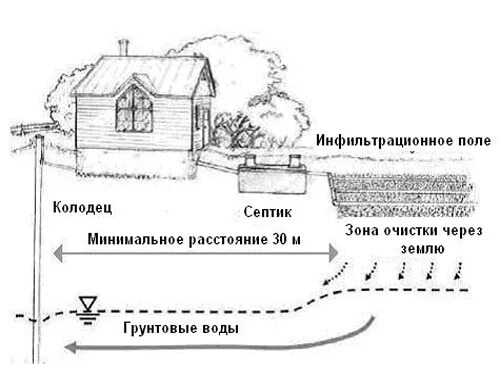 Колодец на каком расстоянии от дома
