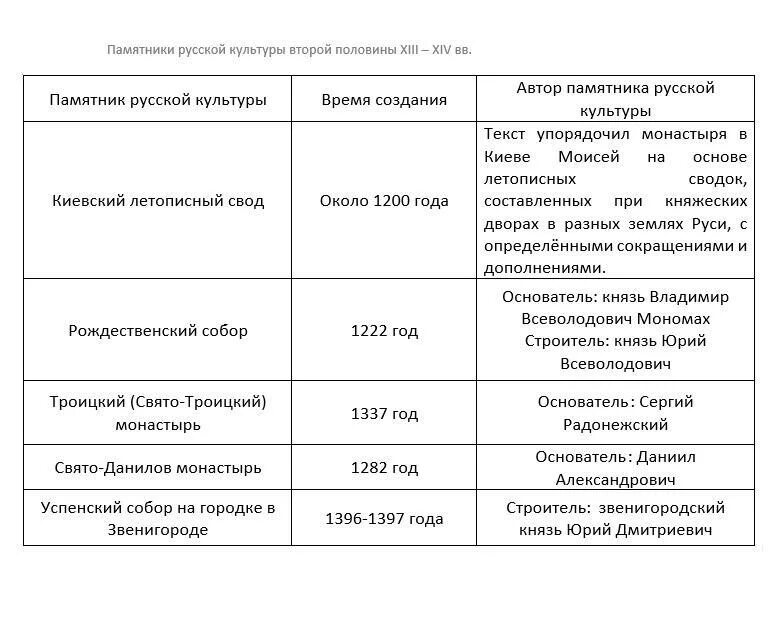 История таблица 6 класс параграф 12 памятники