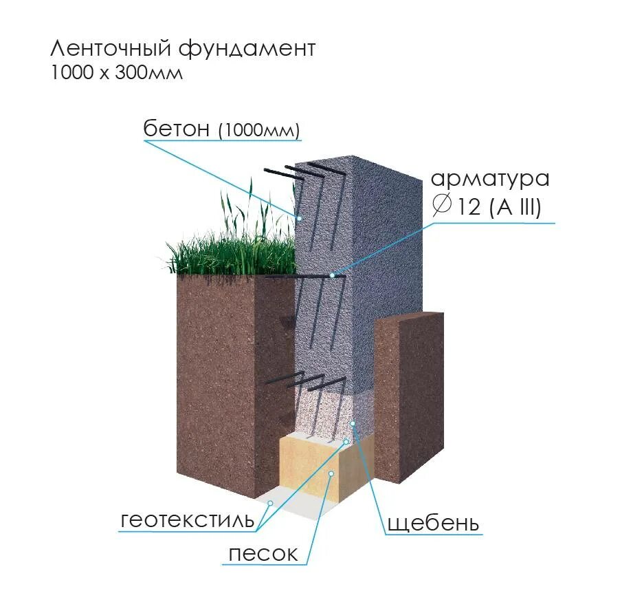 Щебень ленточного фундамента. Геотекстиль в ленточном фундаменте. Геотекстиль под ленточный фундамент. Нужен ли геотекстиль под ленточный фундамент. Геотекстиль под забор ленточный фундамент.