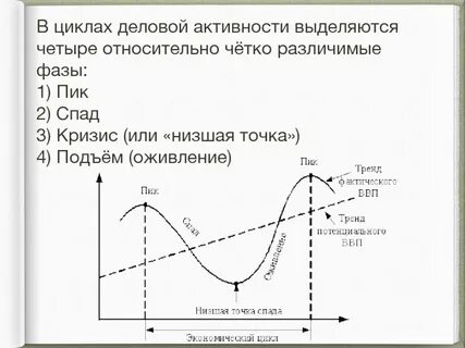 Циклы экономической активности