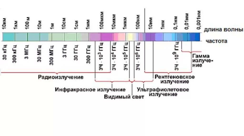 Длина волны 1 мм частота. Длина волны и частота электромагнитного излучения. Таблица частотных излучении. Диапазоны электромагнитного излучения таблица. Шкала электромагнитных излучений.