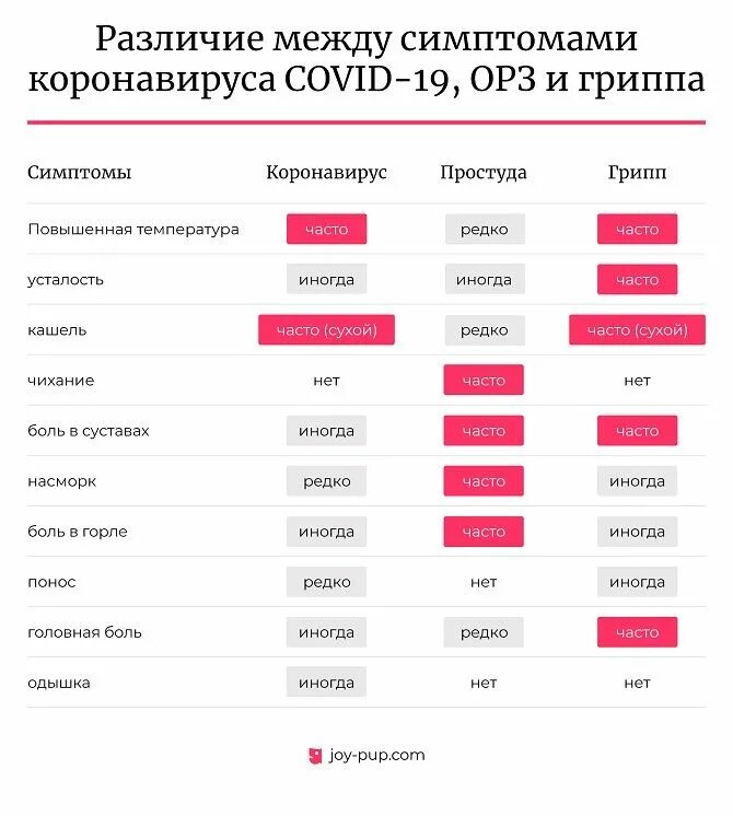 При гриппе сколько держится температура у взрослого. Симптомы ОРЗ гриппа и коронавируса. Температура при коронавирусе. Отличие ОРВИ от коронавируса. Сколько держится температура при коронавирус.