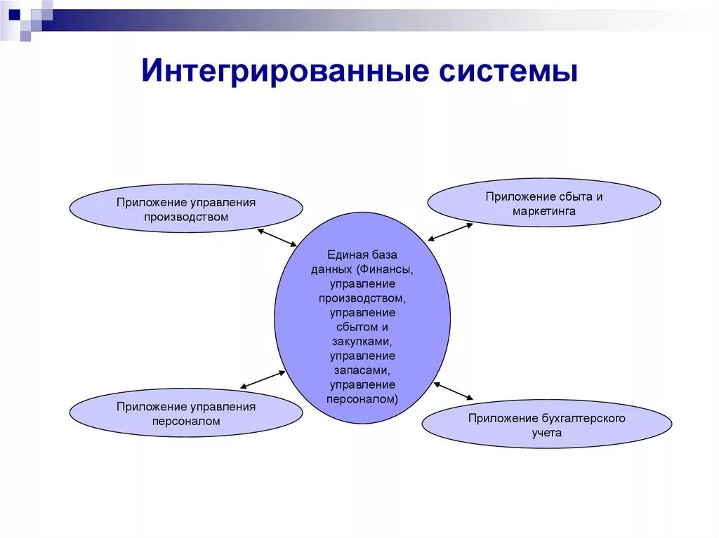 Систем интегратором