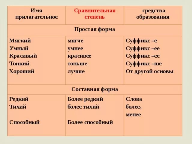 Сравнительная степень слова простой. Простая форма сравнительной степени. Мягкий простая форма сравнительной степени. Сравнительная форма умный. Редкий сравнительная степень.