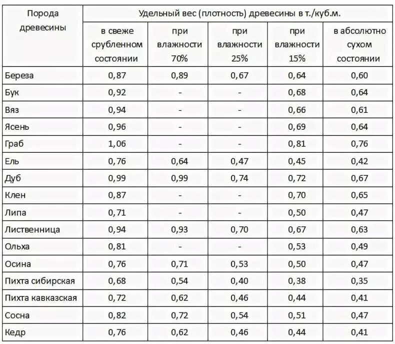 Плотность дерева кг м3. Удельная плотность древесины естественной влажности таблица. плотность сухой древесины хвойных пород. плотность сухой древесины кг м3. таблица плотности дерева разных пород.
