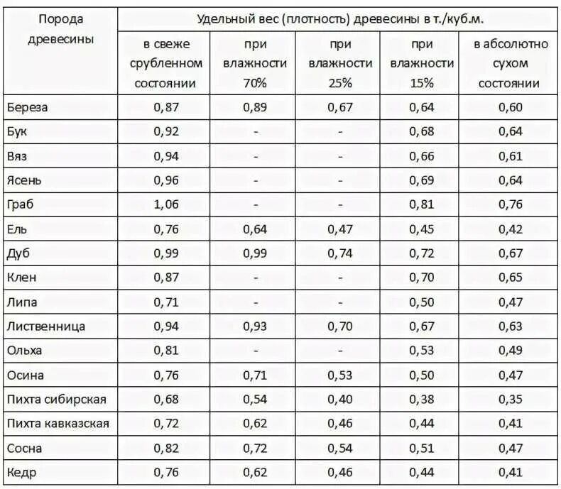 Плотность сосны кг м3 таблица. Плотность сухой древесины хвойных пород. Таблица определения влажности древесины. Плотность сухой древесины кг м3. Плотность древесины разных пород естественной влажности.