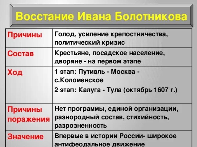 Таблица восстание Ивана Болотникова седьмой класс. Восстание Ивана Болотникова 7 класс. Восстание Ивана Болотникова таблица. Ход Восстания Болотникова 7 класс. Участвовал в подавлении восстания ивана болотникова