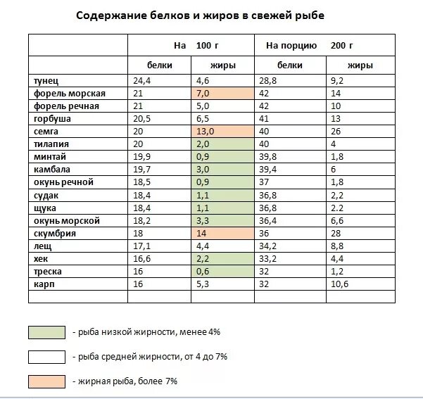 Содержание белков в рыбе таблица. Содержание белка в рыбе. Количество белка в рыбе таблица. Содержание белка в рыбе на 100 грамм. Белковая рыба