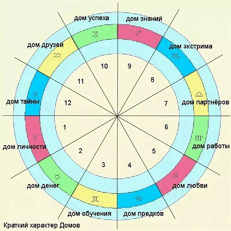 Что означает 4 12. Дома в натальной карте расшифровка. Какие дома за что отвечают в натальной карте. Обозначение домов в натальной карте Западной астрологии. Обозначение домов в астрологии в натальной карте.