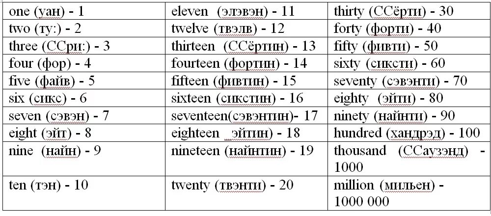 Как переводится с английского на русский days. Английский язык счёт от 1 до 100. Английский язык цифры от 1 до 20 с переводом. Английские цифры от 1 до 10 с переводом. Цифры на английском с русской транскрипцией.