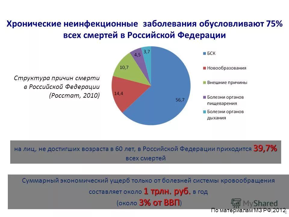 Профилактика хронических неинфекционных заболеваний. Неинфексионныйзаболевания. Статистика неинфекционных заболеваний в россии 2020. Распространенность неинфекционных заболеваний. Распространенность неинфекционных заболеваний.