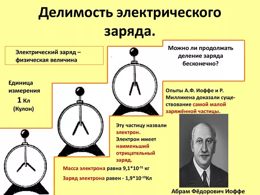 Как поделили заряд. Деление заряда электроскоп. Делимость электрического заряда электрон таблица. Конспект на тему Делимость электрического заряда электрон. Делимость электрического заряда физика 8 класс.