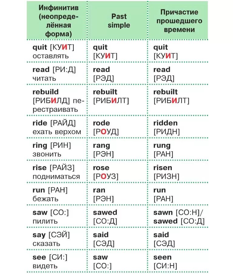 Таблица неправильных глаголов английского языка по произношению. Неправильно глаголы в английском языке с транскрипцией и переводом. Таблица неправильных глаголов с транскрипцией англ. Как произносятся неправильные глаголы в английском языке. Глаголы из 4 букв