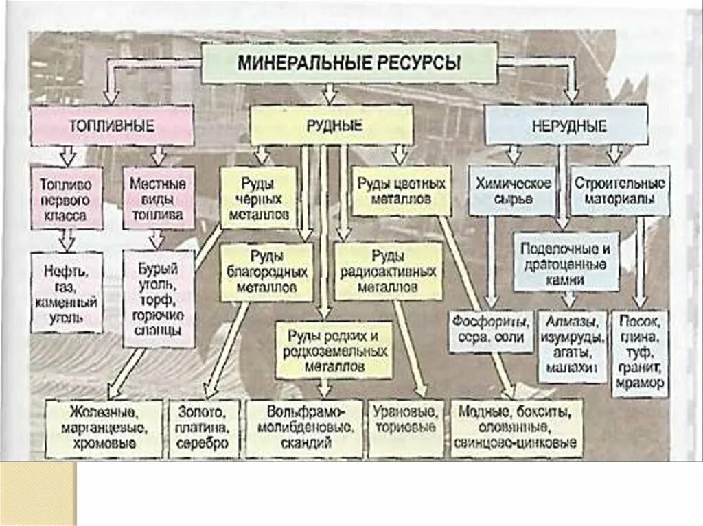 Роль минеральных ресурсов