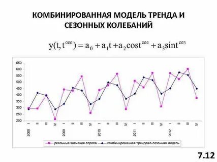 Сезонные колебания