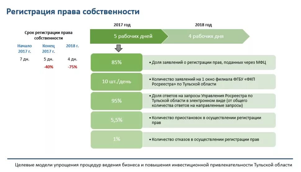 Сроки регистрации недвижимости через мфц. Срок регистрации недвижимости. Сроки регистрации сделок с недвижимостью. Сроки регистрации прав собственности.