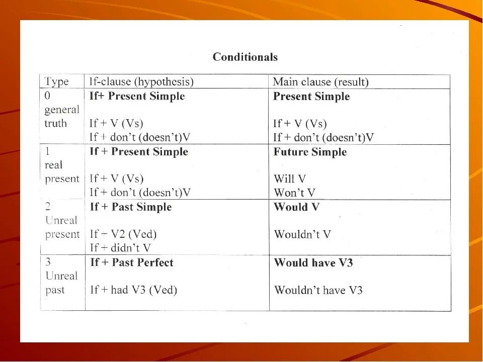 Тест conditionals 1 2. Условно придаточные предложения в английском языке. Условные предложения 1 и 2 типа в английском языке. Три типа условных в английском. Условные предложения 1 типа в английском языке.