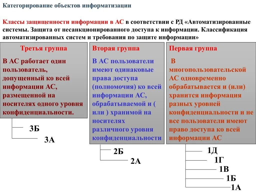 Классы защищённости автоматизированных систем. Классы защищенности информационных систем 2б. Классификация уровня защищенности автоматизированных систем. Категория объекта информатизации. Объекты конфиденциальных информации