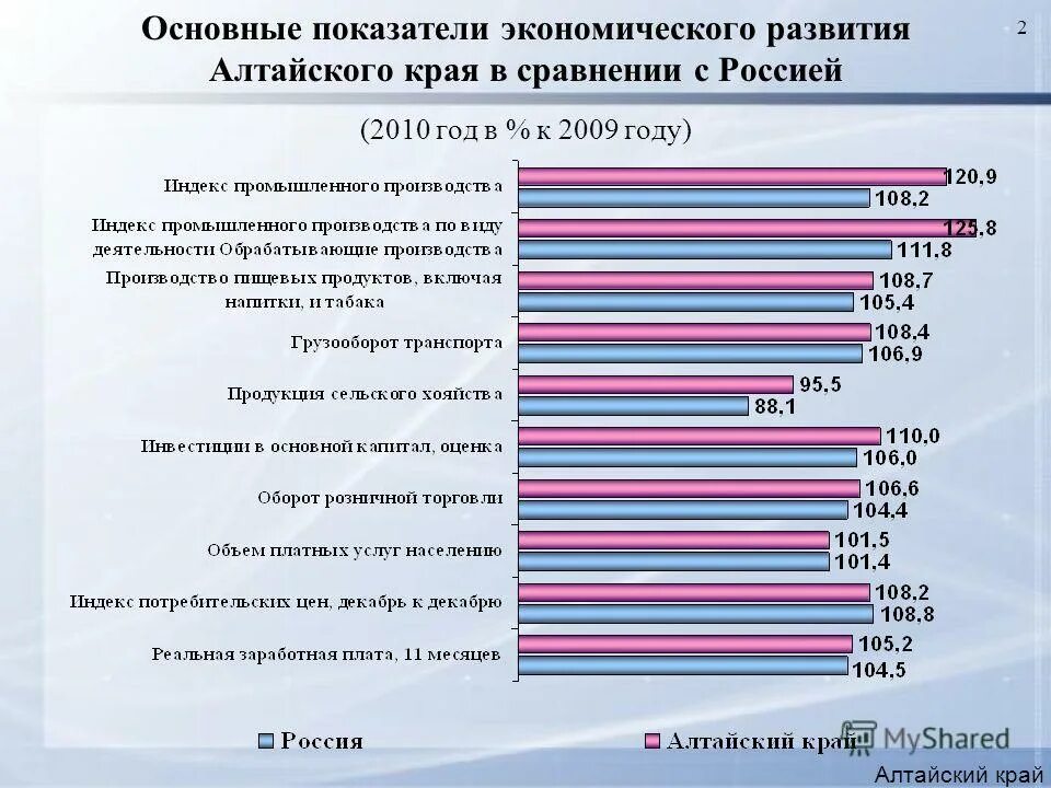 Статистика республика алтай