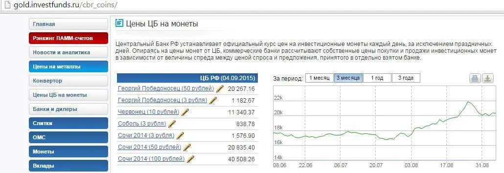 Цб рф курсы продажа. Динамика инвестиционных монет. Динамика цен на инвестиционные монеты.