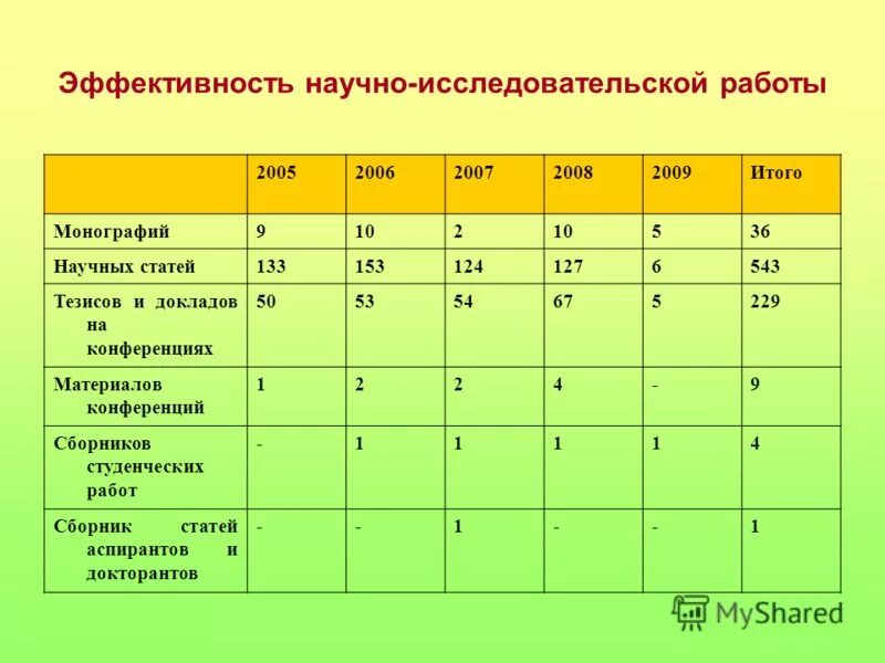 Эффективность научных организаций. Эффективность НИР.