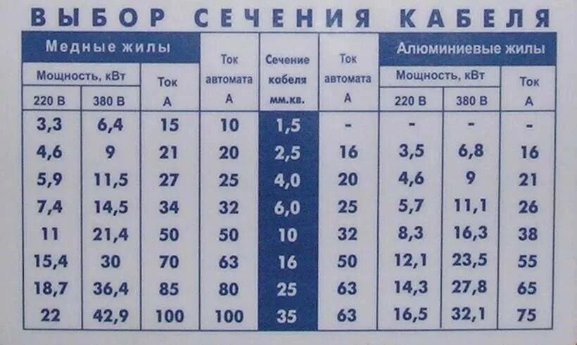 Квадраты в амперы